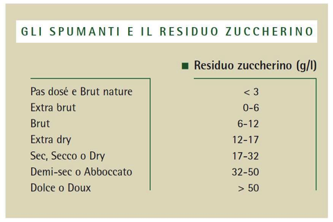 Spumanti e grado zuccherino